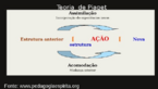 Adaptao  a essncia do funcionamento intelectual, assim como a essncia do funcionamento biolgico.  uma das tendncias bsicas inerentes a todas as espcies. A outra tendncia  a organizao. Que constitui a habilidade de integrar as estruturas fsicas e psicolgicas em sistemas coerentes. Ainda segundo o autor, a adaptao acontece atravs da organizao, e assim, o organismo discrimina entre a mirade de estmulos e sensaes com os quais  bombardeado e as organiza em alguma forma de estrutura. Esse processo de adaptao  ento realizado sob duas operaes, a assimilao e a acomodao.  A assimilao  o processo cognitivo pelo qual uma pessoa integra (classifica) um novo dado perceptual, motor ou conceitual s estruturas cognitivas prvias (WADSWORTH, 1996). Ou seja, quando a criana tem novas experincias (vendo coisas novas, ou ouvindo coisas novas) ela tenta adaptar esses novos estmulos s estruturas cognitivas que j possui.  A acomodao acontece quando a criana no consegue assimilar um novo estmulo, ou seja, no existe uma estrutura cognitiva que assimile a nova informao em funo das particularidades desse novo estmulo (Nitzke et alli, 1997a). 