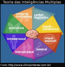 Inteligncias mltiplas  uma teoria desenvolvida a partir dos anos 80 por uma equipe de pesquisadores da universidade de Harvard, liderada pelo psiclogo Howard Gardner, que identificou sete tipos de inteligncia.  Esta teoria proporcionou grande impacto na educao no incio dos anos 90. Frente  insatisfao com a ideia de QI e com vises unitrias de inteligncia, que focalizam, sobretudo, as habilidades importantes para o sucesso escolar, Gardner questiona a viso predominante de inteligncia centrada em habilidades lingsticas e lgico-matemticas e procura redefinir a inteligncia  luz das origens biolgicas da habilidade para resolver problemas. 