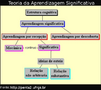 A Psicologia Cognitiva de Ausubel que estabelece que a aprendizagem ocorre por assimilao de novos conceitos e proposies na estrutura cognitiva do aluno. Novas ideias e informaes so aprendidos, na medida em que existem pontos de ancoragem. Aprendizagem implica em modificaes na estrutura cognitiva e no apenas em acrscimos.  Segundo esta teoria, os seguintes aspectos so relevantes para a aprendizagem significativa: * as entradas para a aprendizagem so importantes; * materiais de aprendizagem devero ser bem organizados; * novas ideias e conceitos devem ser "potencialmente significativos" para o aluno.  Fixando novos conceitos nas j existentes estruturas cognitivas do aluno far com que os novos conceitos sejam relembrados. Nesta perspectiva parte-se do pressuposto que o indivduo constri o seu conhecimento partindo da sua predisposio afetiva e seus acertos individuais.  Esta teoria da assimilao de Ausubel, como uma teoria cognitiva, procura explicar os mecanismos internos que ocorrem na mente dos seres humanos. A referida teoria d nfase  aprendizagem verbal, por ser esta predominante em sala de aula. Includas na aprendizagem significativa esto a aprendizagem por recepo e a por descoberta.