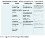 O quadro apresenta aes, comportamento e comunicao esperados da criana entre  3 a 4 anos de idade.  