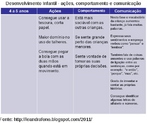 O quadro apresenta aes, comportamento e comunicao esperados da criana entre 4 a 5 anos de idade. Palavras-chave: Desenvolvimento Infantil, aes, comportamento, comunicao, criana.