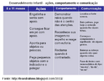 O quadro apresenta aes, comportamento e comunicao da criana entre 8 a 11 meses de idade. 