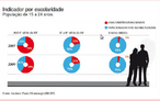 O estudo ainda  a sada. Entre os jovens que concluram a Educao bsica, ou seja, estudaram at a 8 srie do Ensino Fundamental, ainda h analfabetos funcionais. Eles somam 22% desde 2007. Porm houve uma reduo significativa entre os que chegaram at a 4 srie.  