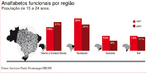 Disparidades pelo Brasil. Este ano, o nmero de jovens analfabetos funcionais aumentou quatro pontos percentuais nas regies Norte e Centro-Oeste. Esse movimento  contraditrio, visto que houve reduo dos ndices em todas as outras regies do pas, com destaque para o Sudeste.