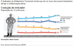 Recuo demorado. Faz quase uma dcada que as habilidades para ler, escrever e fazer clculos so avaliadas no Brasil e o analfabetismo funcional persiste entre os mais jovens. Ele j foi 22% (2001). Hoje, ainda soma 15% (2009). A julgar pelo ritmo, a batalha para erradic-lo ser longa. 