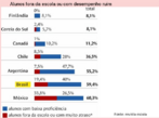 Quando se fala do mau desempenho brasileiro do Pisa, costuma-se mencionar a quantidade de alunos nos nveis mais baixos de proficincia. Na prova de leitura, quase metade tirou no mximo nota 2.  muita gente, mas a situao verdadeira  ainda pior: falta considerar quem est fora da escola ou em situao de atraso escolar (pelos critrios da OCDE, alunos de 15 anos que nem mesmo chegaram  7 srie).   No caso brasileiro, esse grupo corresponde a 19,4% da populao na faixa etria avaliada - ndice alto em relao aos pases lderes do ranking (veja o grfico abaixo). A soma do contingente fora da escola com o de baixa proficincia d 59,4%. Ou seja: seis em cada dez jovens de 15 anos ou no rene condies para fazer a prova ou no  capaz de compreender textos relativamente simples. 