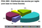 Grfico que apresenta os dados do Pisa 2003 sobre a distribuio de escolas por regio no Brasil. 