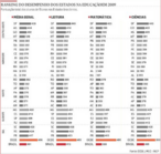 O Programa Internacional de Avaliao de Estudantes (Pisa, na sigla em ingls) testa conhecimentos e habilidades em leitura, matemtica e cincias de alunos de 15 anos dos 34 pases da Organizao para a Cooperao e Desenvolvimento Econmico (OCDE) e, em 2009, de outros 31 pases convidados, entre eles o Brasil.  A maioria dos estados brasileiros teve resultado significativamente melhor que os de 2006. O Maranho, ltimo colocado naquele ano, conseguiu aumentar em 43 pontos sua mdia em leitura - ainda assim, mantm-se como penltimo no ranking brasileiro em 2009.