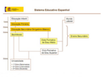 Esquema do Sistema educacional da Espanha. Contm os nveis educacionais do pas.