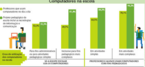 J  consenso que os computadores so importantes aliados do professor. Para 78% dos pesquisados, o uso das tecnologias na Educao amplia as possibilidades de explorao dos contedos escolares. E 63% acreditam que o bom aproveitamento das mquinas se reflete na melhora da aprendizagem dos alunos. Para que isso seja realidade, porm,  preciso um ingrediente essencial: planejamento. A boa notcia  que a maioria dos entrevistados diz incluir as ferramentas tecnolgicas no projeto pedaggico da escola.