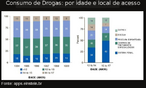 Drogas - idade e local de acesso