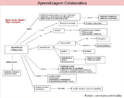 Mapa conceitual (em espanhol) que trata da Aprendizagem Colaborativa, apresentando-a como uma metodologia de aprendizagem.