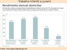 A desigualdade social aumenta a vulnerabilidade de quem o Estatuto da Criana e do Adolescente (ECA) h 19 anos deve proteger. Cerca de 55% das crianas com at 6 anos de idade esto abaixo da linha da pobreza. Entre crianas e adolescentes de 7 a 14 anos, o percentual de pobres  de 50% e entre os jovens com idade de 15 a 17 anos, de 40%.</br></br>  Os percentuais de crianas e adolescentes pobres esto acima do que se verifica entre os adultos, 25% desses esto abaixo da linha de pobreza (meio salrio mnimo per capita de renda familiar). As crianas so mais pobres que os adultos, confirma Enide Rocha, pesquisadora do Instituto de Pesquisa Econmica Aplicada (Ipea), especializada na rea dos direitos da infncia e da adolescncia.</br></br>  Segundo ela, para cada adulto pobre, h duas ou trs crianas mais pobres. Ela afirma que o desrespeito aos direitos dos adolescentes aumenta a vulnerabilidade. Envolve-se em um delito quem j estava fora de qualquer mecanismo lcito de ascenso social, como a escola e o trabalho legal.