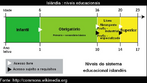 Quadro com os nveis educacionais da Islndia.