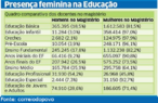 Imagem de uma tabela que apresenta um quadro comparativo dos docentes homens e mulheres nos diversos nveis e modalidades que compem a Educao Bsica, enfatizando a forte presena feminina na educao.