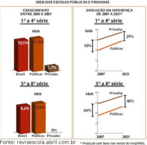 "A comparao entre os resultados do ndice de Educao Bsica (Ideb) em 2005 e 2007 mostra que so as escolas pblicas as responsveis pela elevao do desempenho no Brasil (veja o grfico Crescimento abaixo).</br></br>  A anlise dos ndices que compem o Ideb - Prova Brasil e taxa de aprovao - revela, por exemplo, que as notas das pblicas de 1 a 4 srie na Prova Brasil subiram 6,92% e as das privadas 0,22%, enquanto a elevao das taxas de aprovao ficou em 4,95% nas pblicas e 0,94% nas particulares. </br></br>Esses avanos so explicados por Heliton Ribeiro Tavares, diretor de Avaliao da Educao Bsica do Instituto Nacional de Estudos e Pesquisas Educacionais Ansio Teixeira (Inep): " mais comum o crescimento de redes abaixo da mdia do que a melhoria das j boas, que tendem a variar pouco".  As projees apontam, entretanto, que os dois grupos tero, em 2021, uma diferena de 29% nas sries iniciais e 40% nas finais (veja o grfico Evoluo abaixo). A igualdade entre pblicas e particulares s deve ocorrer em 2040."